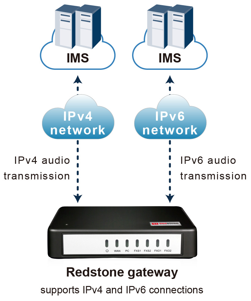 VoIP gateway supports access to both IPv4 and IPv6 networks